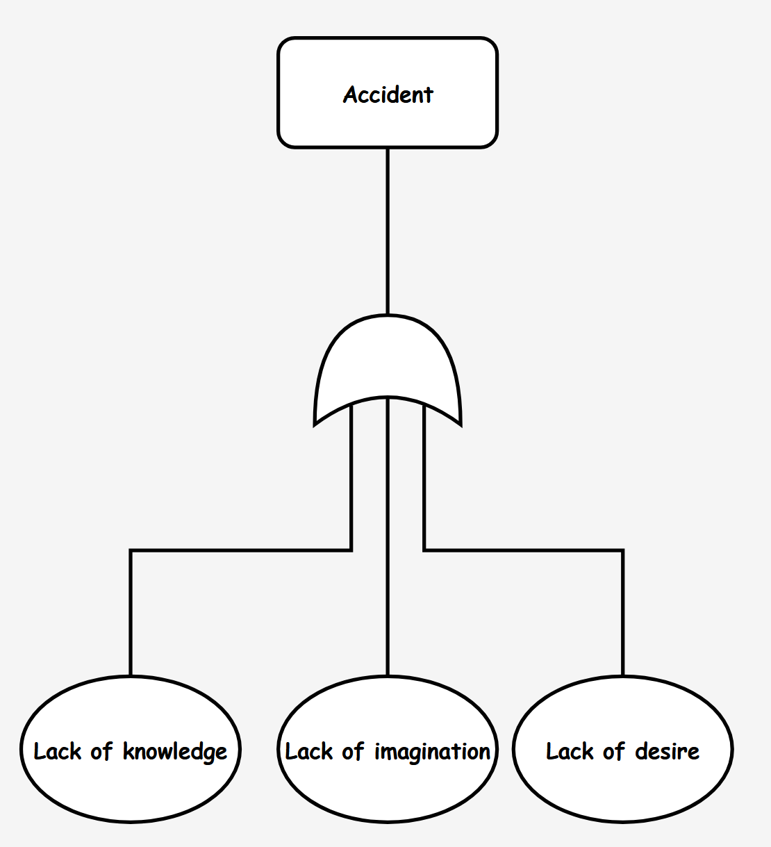 Introduction to FTA analysis